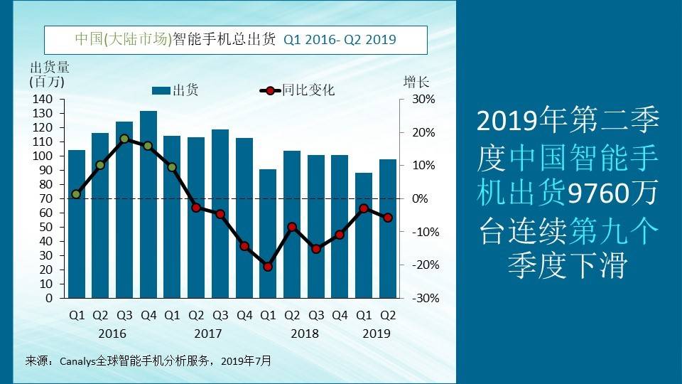 中国（大陆市场）智能手机总出货量Q1 2016-Q2 2019.jpg