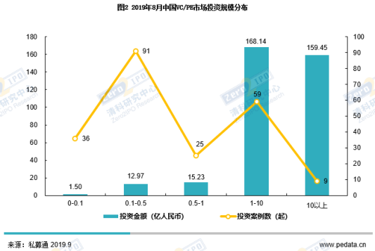清科数据： 8月VC/PE市场活跃度仍在低位运行，北京地区市场热度回升
