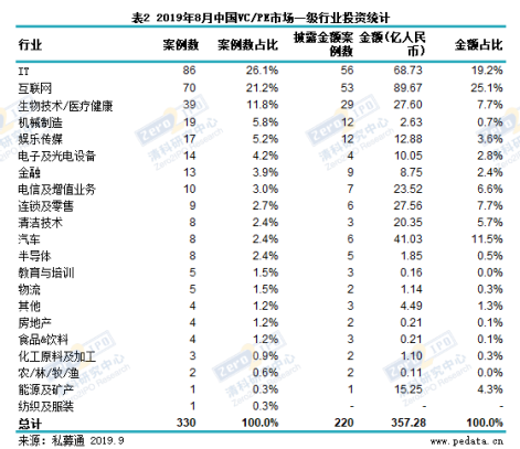 清科数据： 8月VC/PE市场活跃度仍在低位运行，北京地区市场热度回升