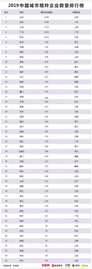 2019中国城市瞪羚企业数量排行榜