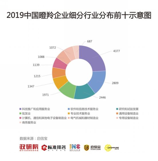 2019中国瞪羚企业细分行业分布前十示意图-01