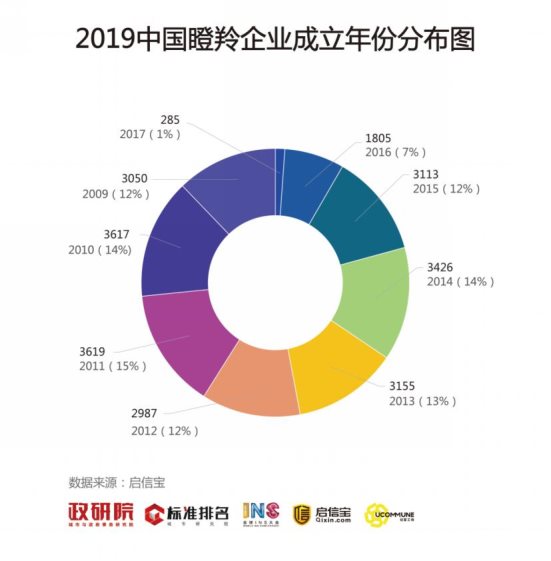 2019中国瞪羚企业成立年份分布图-01