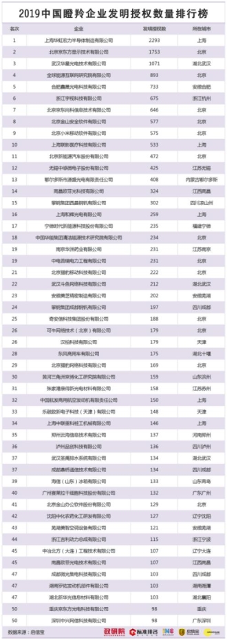 2019中国瞪羚企业发明授权数量排行榜