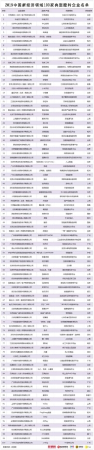 2019中国新经济领域100家典型瞪羚企业名单