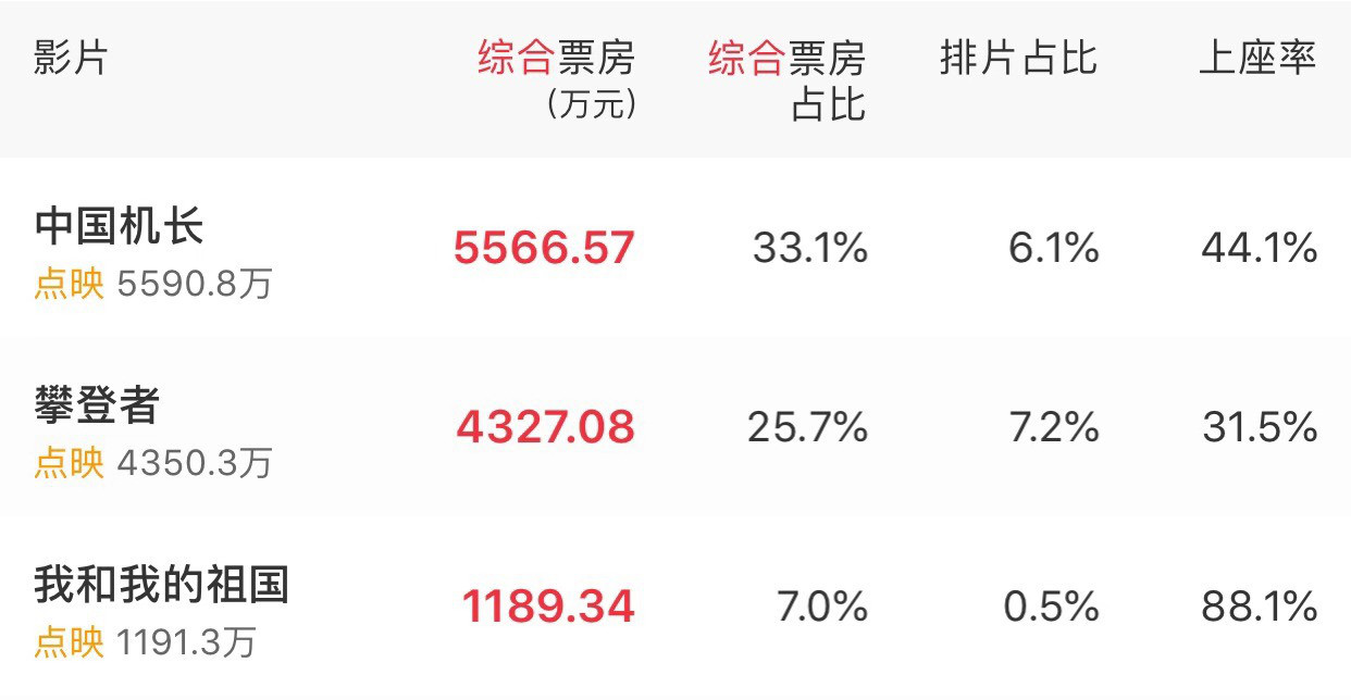 3部影片预售总票房破6亿,能否成就“最强十一档”?