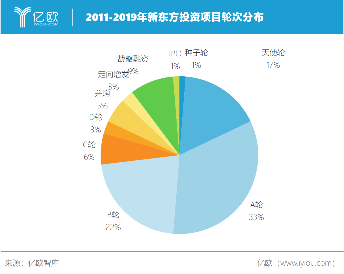 亿欧智库：2011-2019年新东方投资项目轮次分布