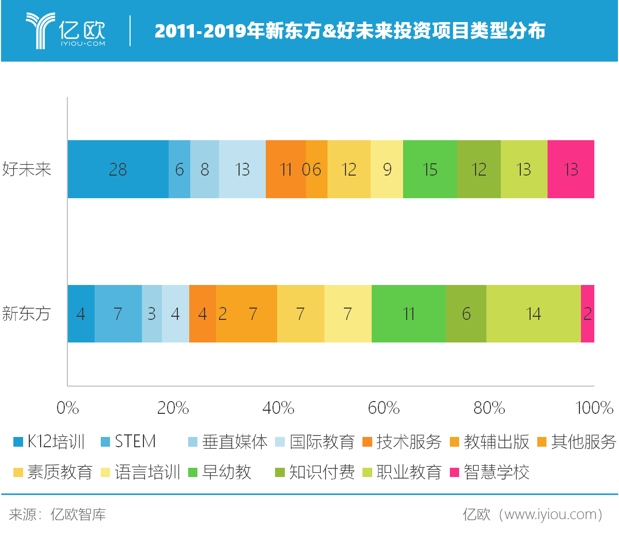 亿欧智库：2011-2019年新东方&好未来投资项目类型分布