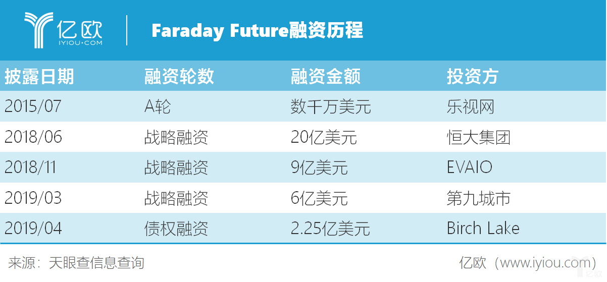 Faraday Future融资历程
