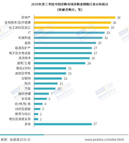清科季报：2019年第三季度中国并购市场有所回升，食品&饮料规模跃居首位