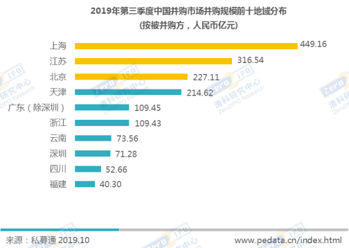 清科季报：2019年第三季度中国并购市场有所回升，食品&饮料规模跃居首位