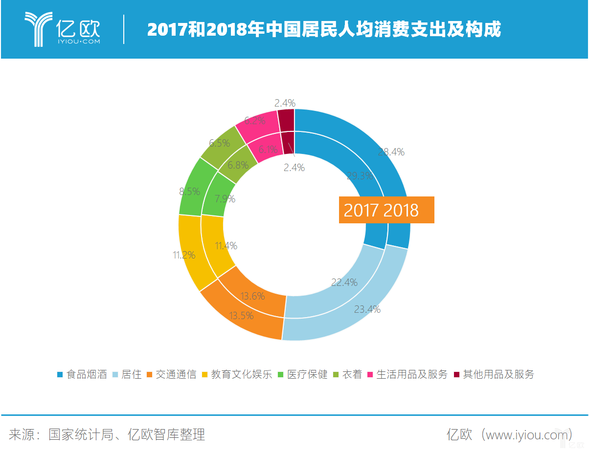 亿欧智库：2016-2018中国居民人居消费支出.png