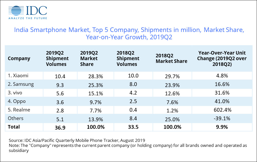 知料 | 印度手机市场5年战事，小米称王 ，苹果迟暮，OV崛起