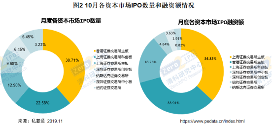 清科数据：10月共31家中企IPO，港交所本月IPO表现突出