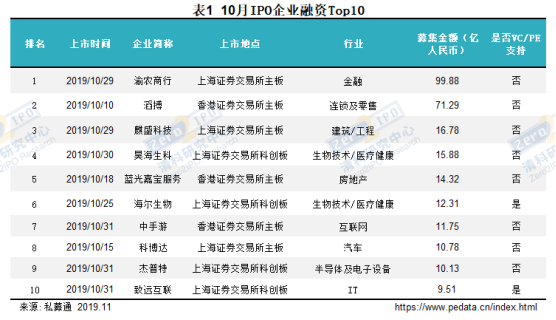 清科数据：10月共31家中企IPO，港交所本月IPO表现突出