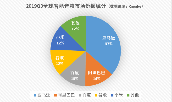 智能音箱大混战：赔本的买卖何时盈利？