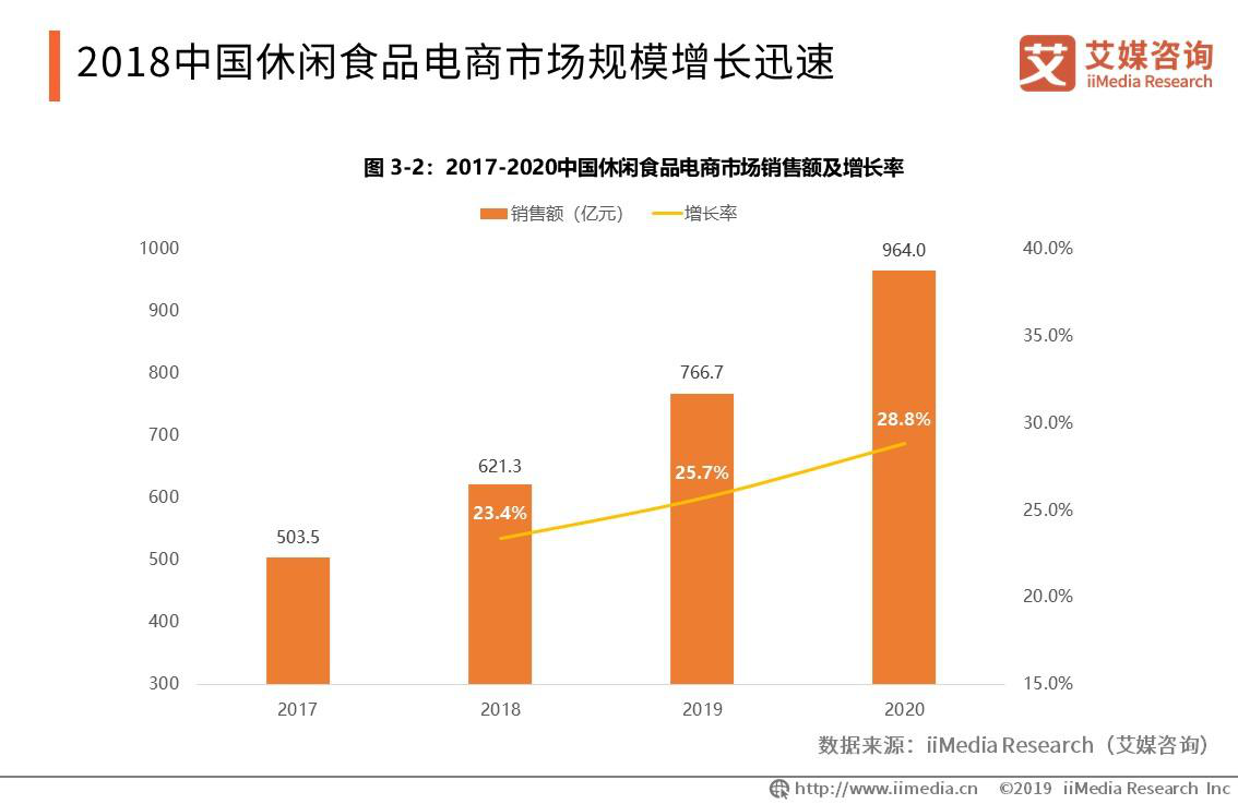 2018中国休闲食品电商市场规模增长迅速