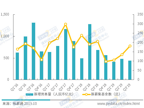 清科季报：2019年第三季度中国VC市场募投均放缓，但IPO退出显著回升