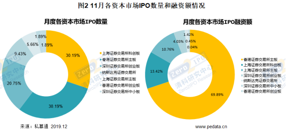 清科数据：11月共53家中企IPO，阿里巴巴重归香港上市