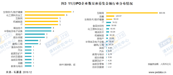 清科数据：11月共53家中企IPO，阿里巴巴重归香港上市
