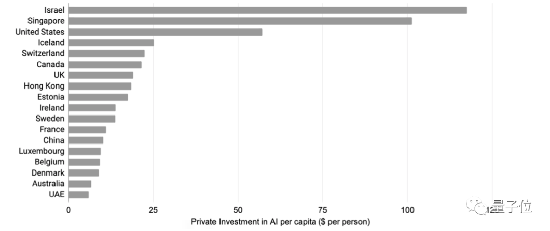 斯坦福全球AI年度报告：每天2亿美元投入AI领域，1/10砸向自动驾驶，中国AI论文首超全欧洲