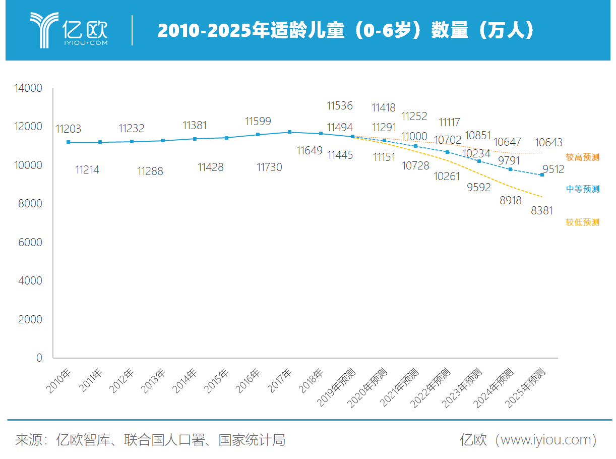 亿欧智库：2010-2025年适龄儿童（0-6岁）数量