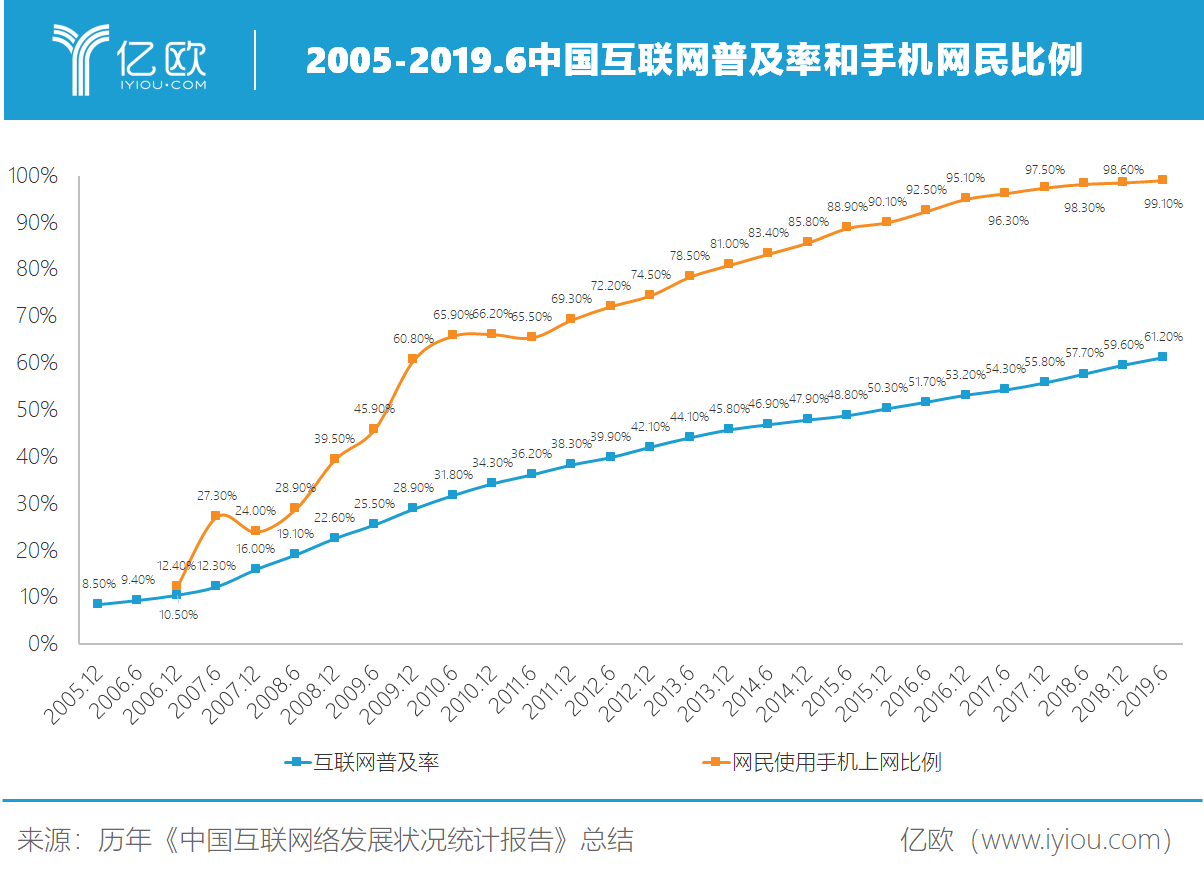亿欧智库：2005-2019.6中国互联网普及率和手机网民比例
