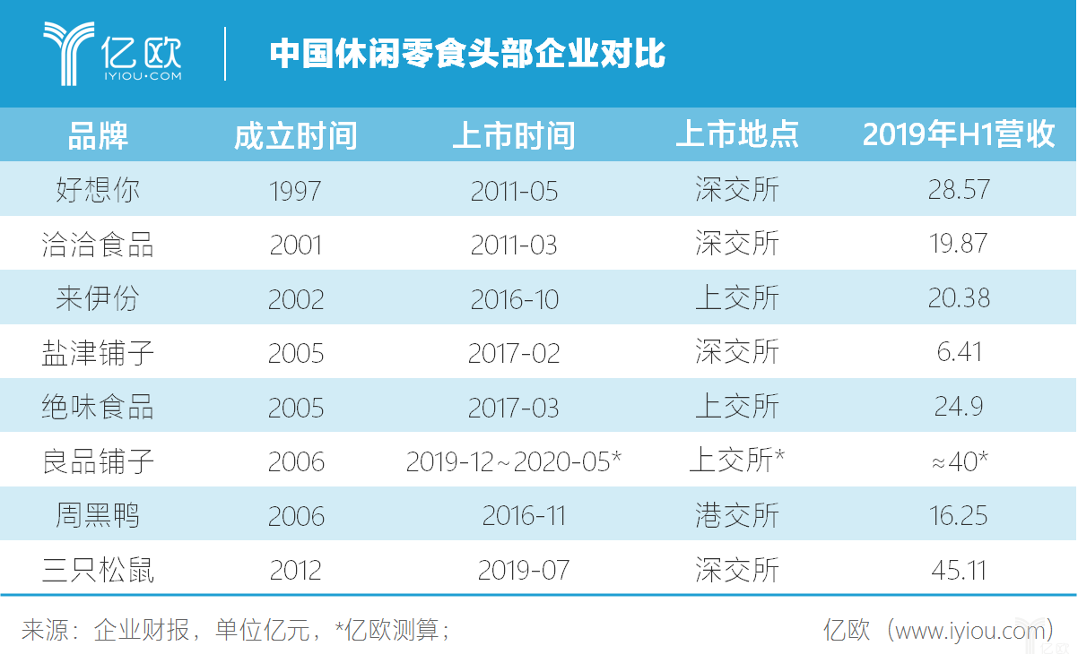 亿欧：中国休闲零食头部企业对比