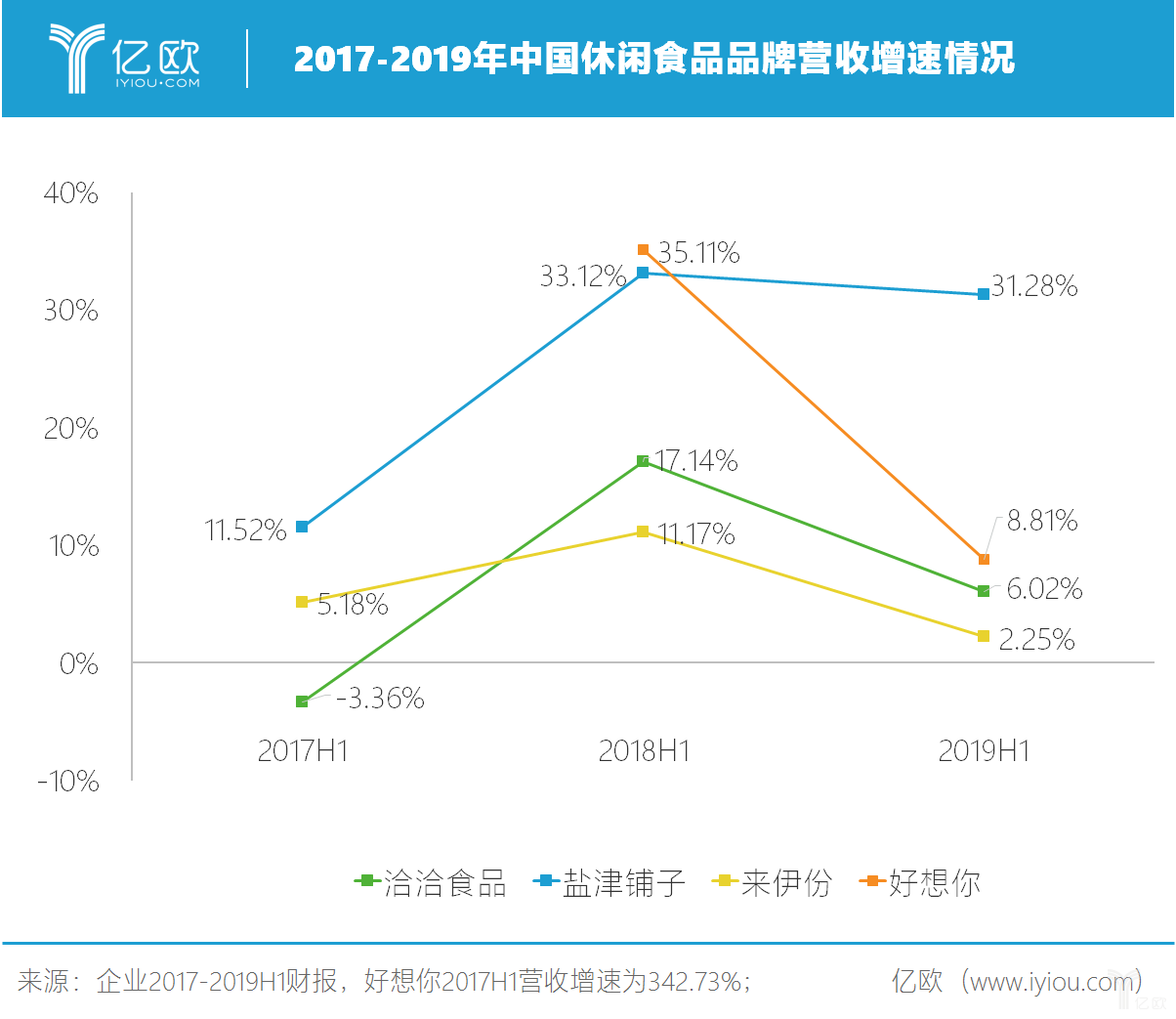 亿欧：2017-2019年中国休闲食品品牌营收增速情况