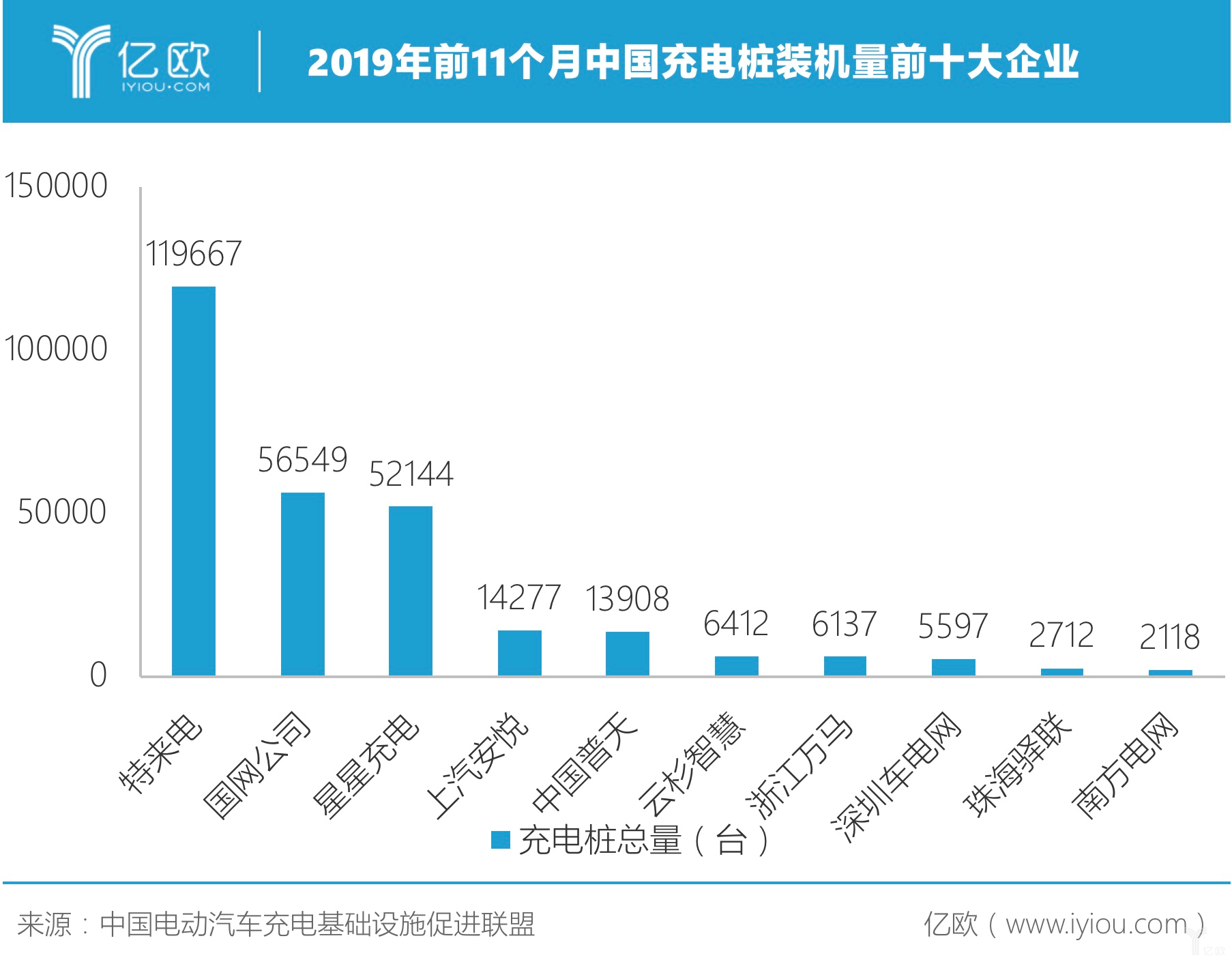 2019年前11个月中国充电桩装机量前十大企业