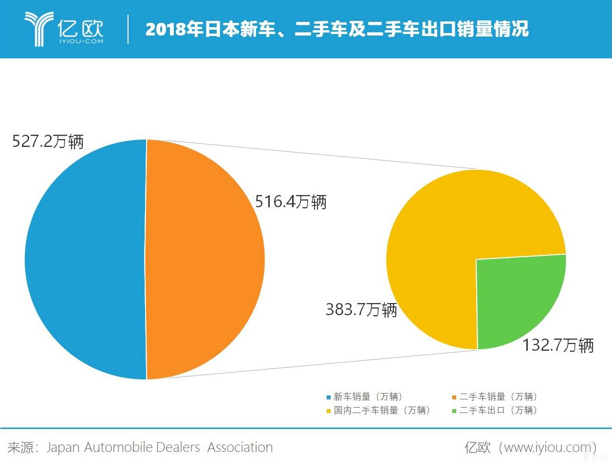 2018年日本新车、二手车及二手车出口销量情况