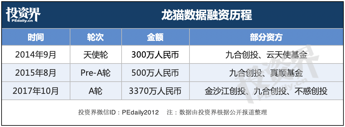 龙猫数据获3300万元Pre-B轮融资，KIP中国领投