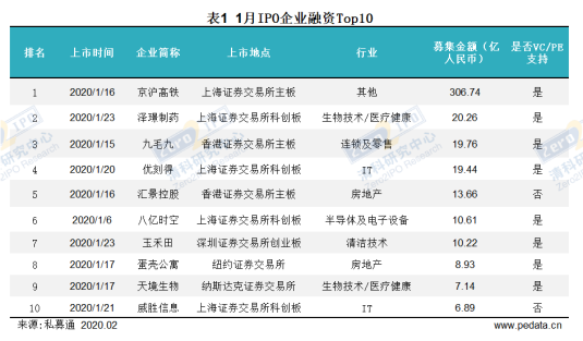 表1 5月IPO企业融资Top10.png