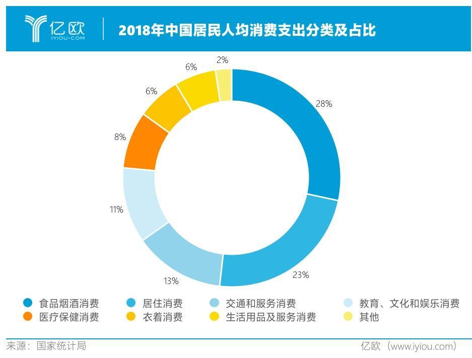 2018年中国居民人均消费支出分类及占比