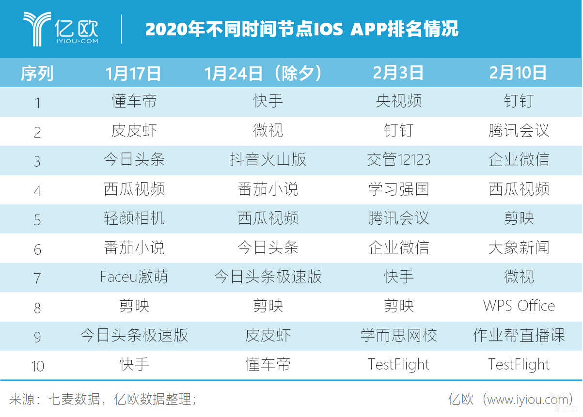 亿欧：2020年不同时间节点IOS APP排名情况