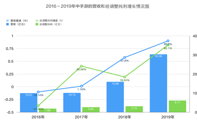 中手游公布2019年财报：营收超30亿，经调整纯利增长82.1%