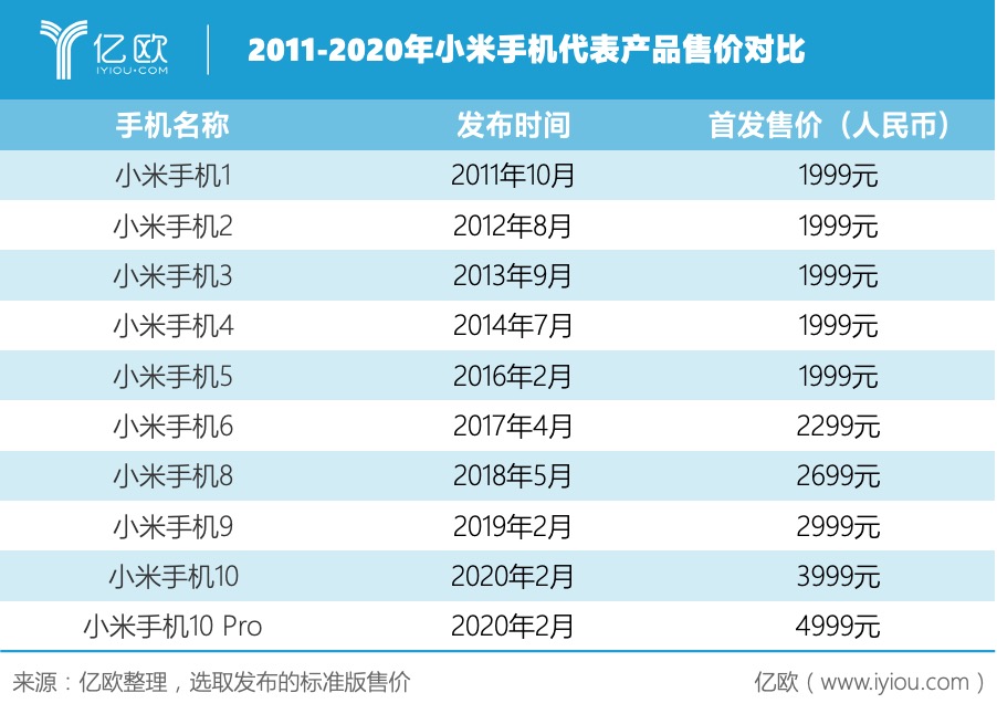 2011-2020年小米手机代表产品售价对比