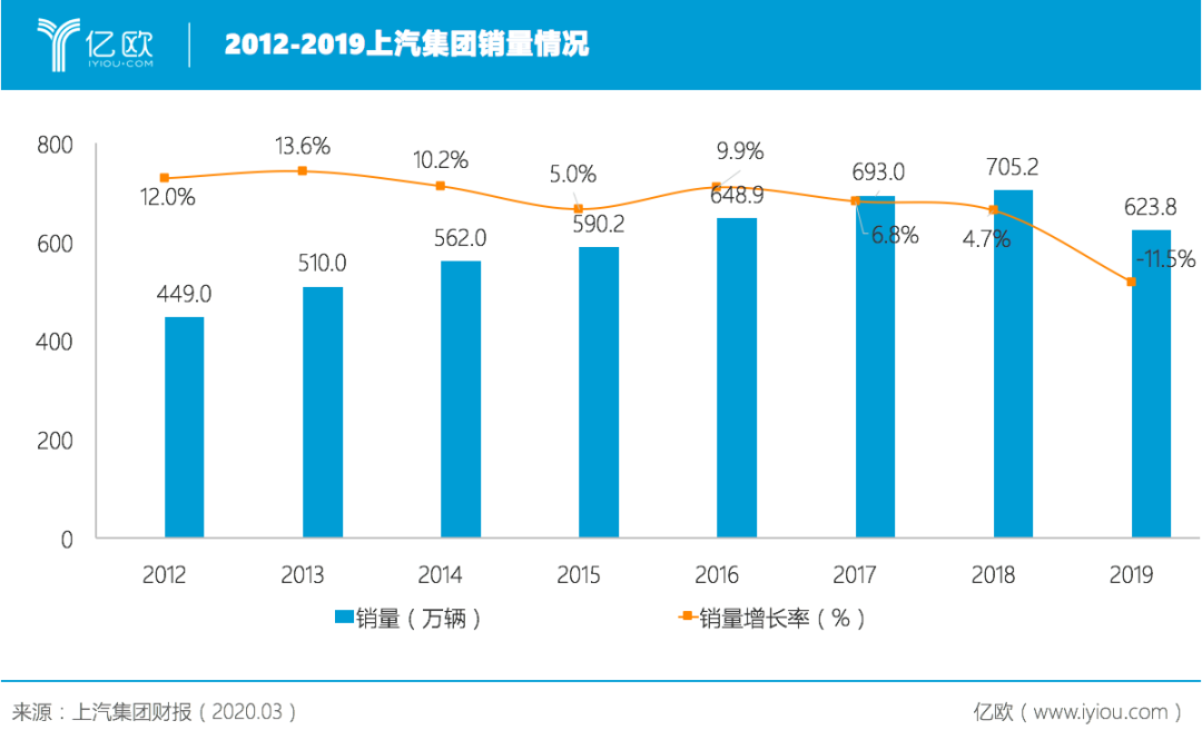 2012-2019上汽集团销量状况