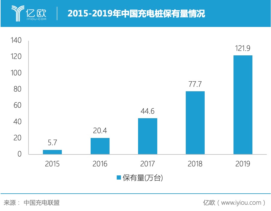 2015-2019年中国充电桩保有量情况