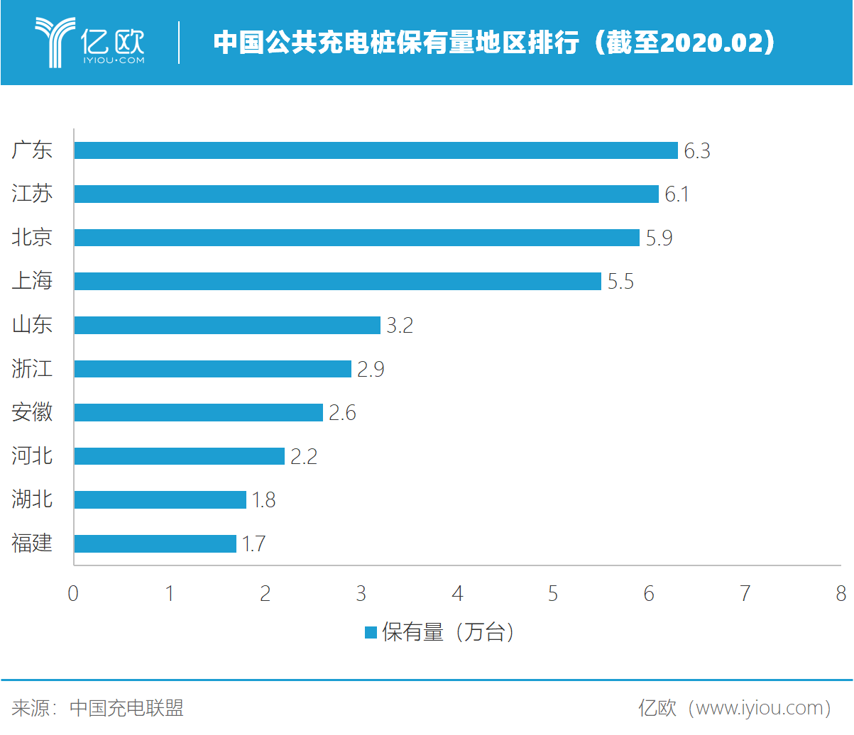 中国公共充电桩保有量地区排行