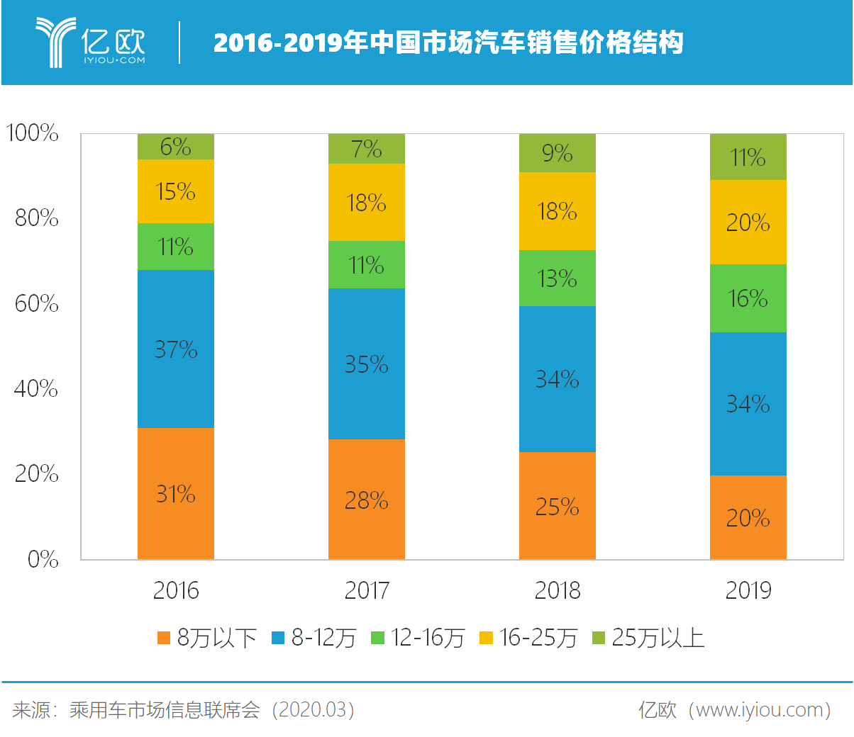 2016-2019年中国市场汽车销售价格结构