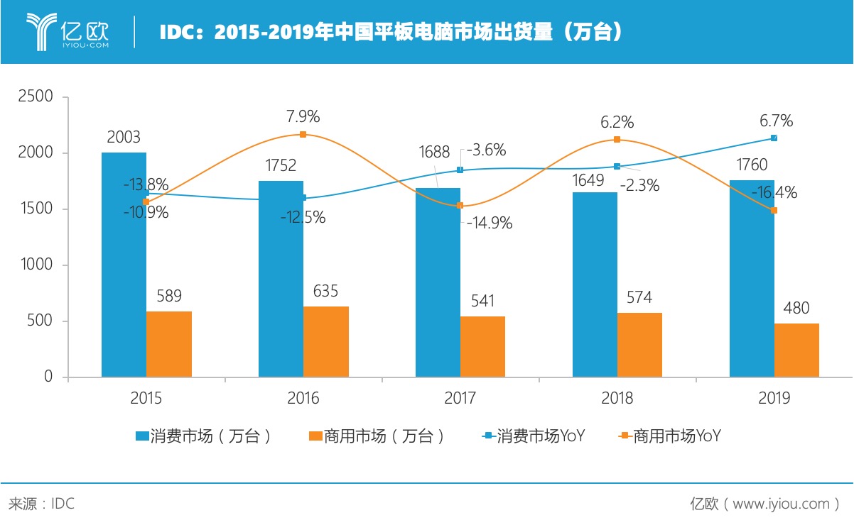 IDC：2015-2019年中国平板电脑市场出货量