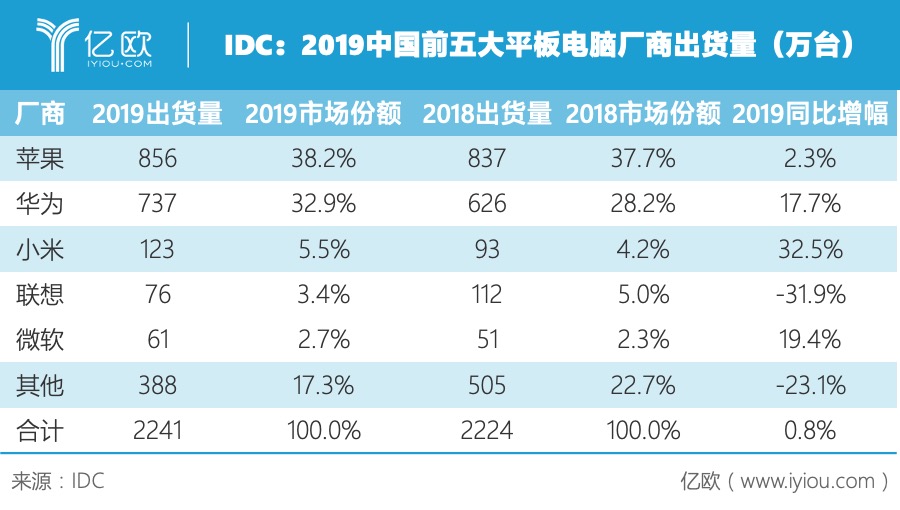 IDC：2019中国前五大平板电脑厂商出货量