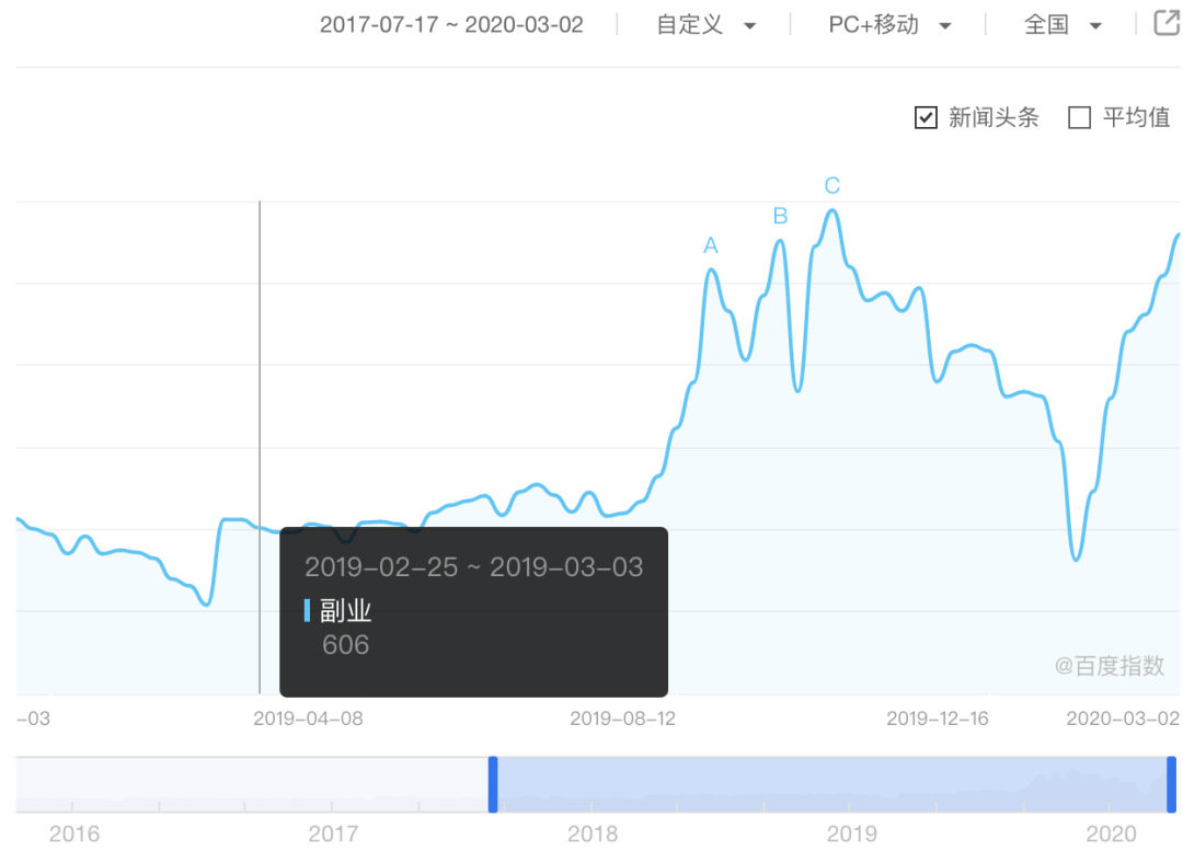 就业承压，需要找副业了？