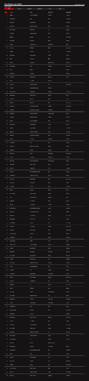福布斯2020全球最佳创投人榜单发布，沈南鹏连续三年蝉联全球第一