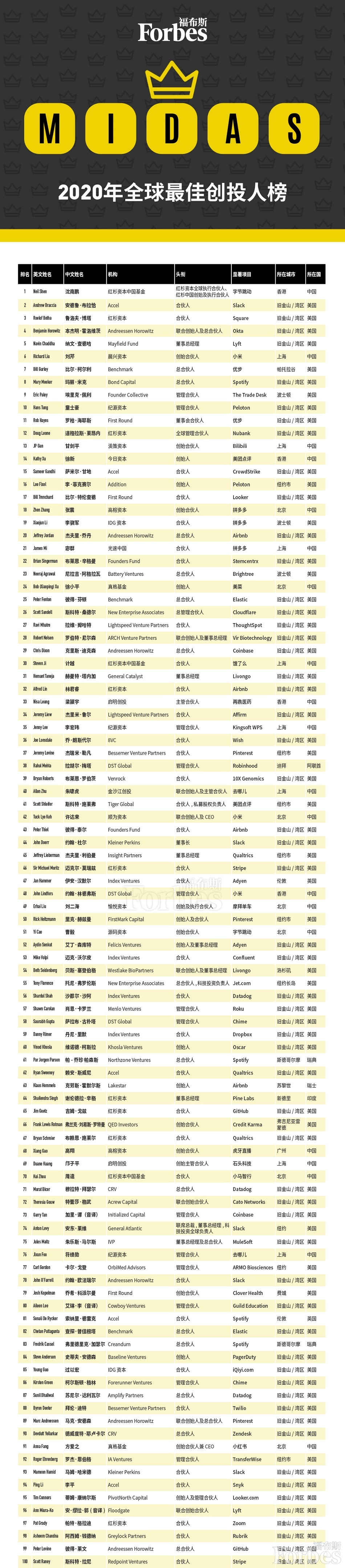 福布斯2020全球最佳创投人榜单发布，沈南鹏连续三年蝉联全球第一