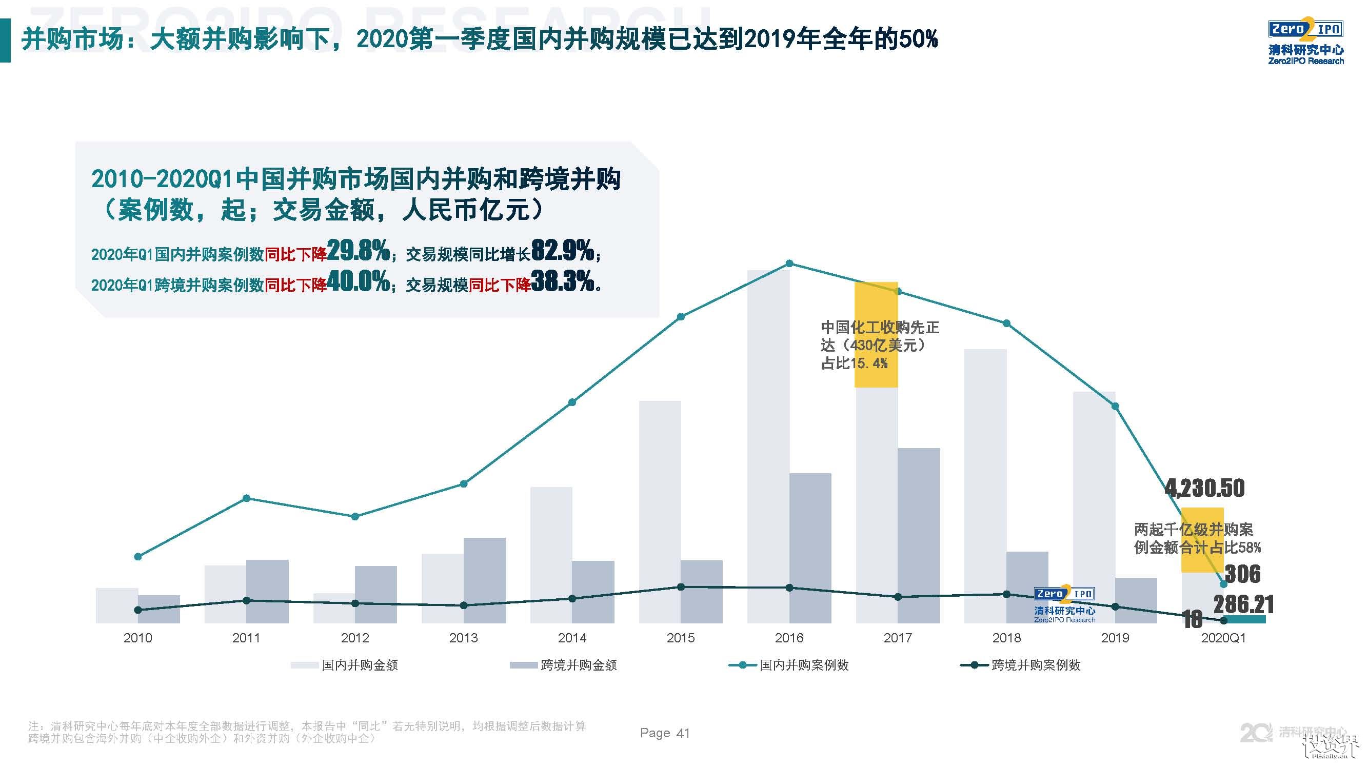 2020年第一季度中国股权投资市场回顾与展望