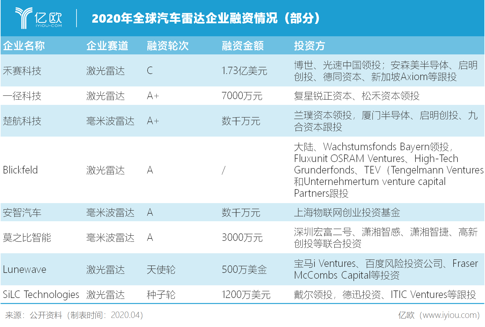 2020年全球汽车雷达企业融资情况（部分）