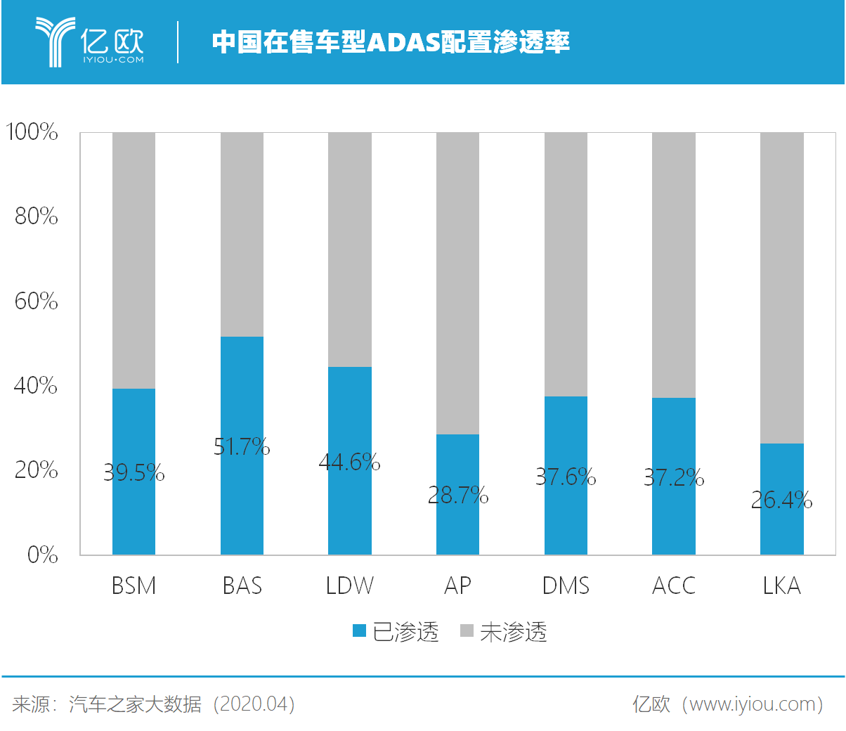 中国在售车型ADAS配置渗透率