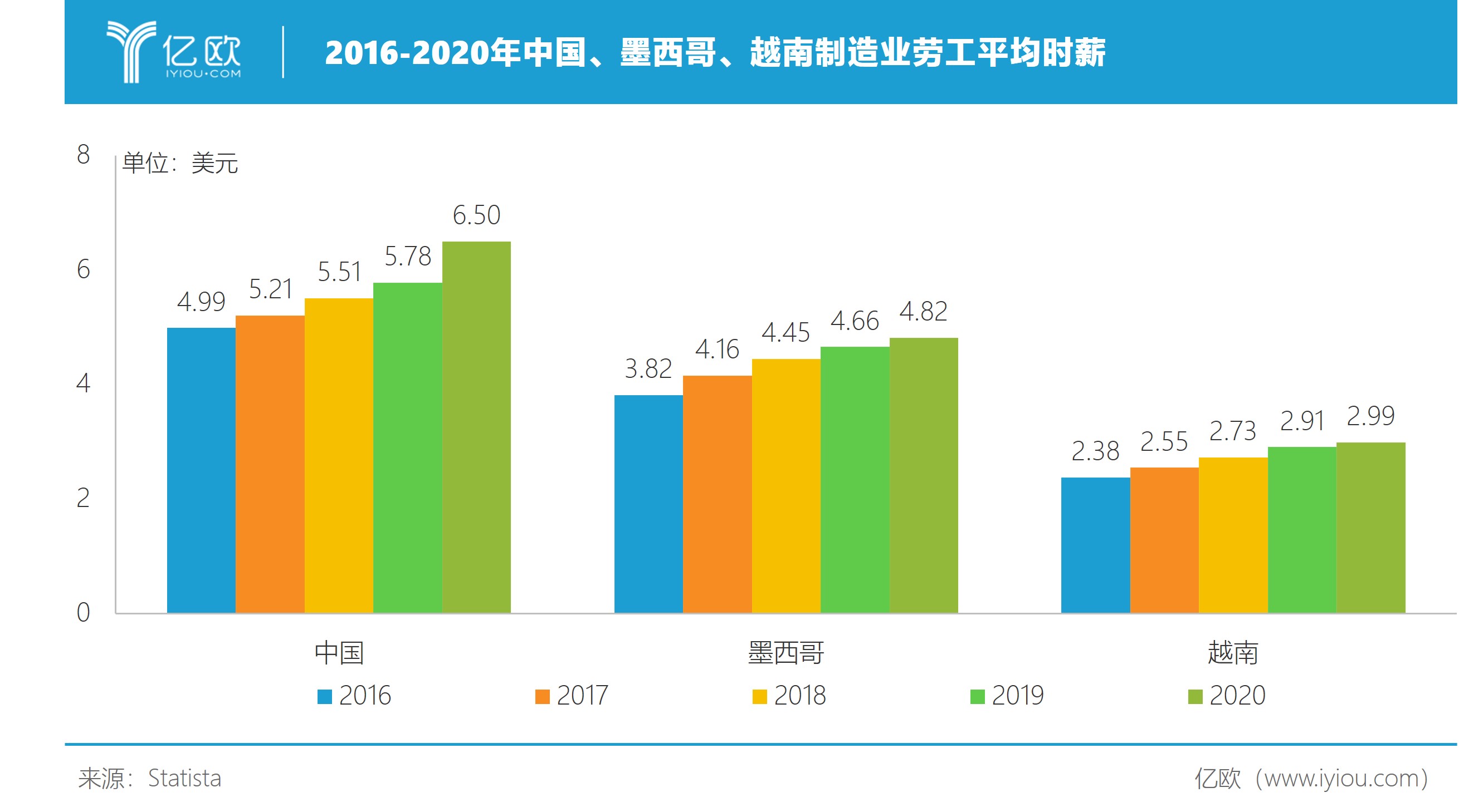 2016-2020年中国、墨西哥、越南制造业劳动平均时薪