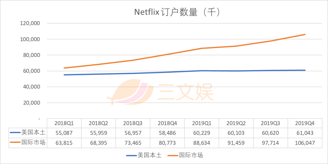 收入飙到近15亿美元，Netflix进击亚洲